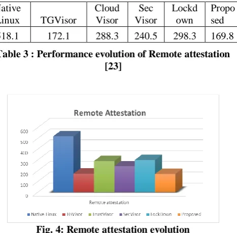 Table 3 : Performance evolution of Remote attestation [23] 