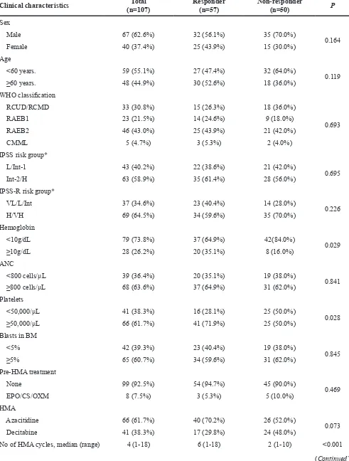 Table 1: Baseline characteristics and treatment outcomes of study subjects