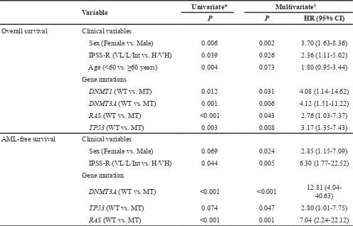 Table 2: Predictive factors of non-response to HMT