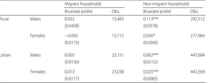 Table 5 By migration status: effects of remittances on secondary school enrollment