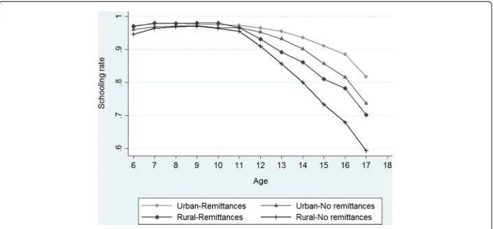 Fig. 1 Schooling rate by rural/urban region and remittance reception status