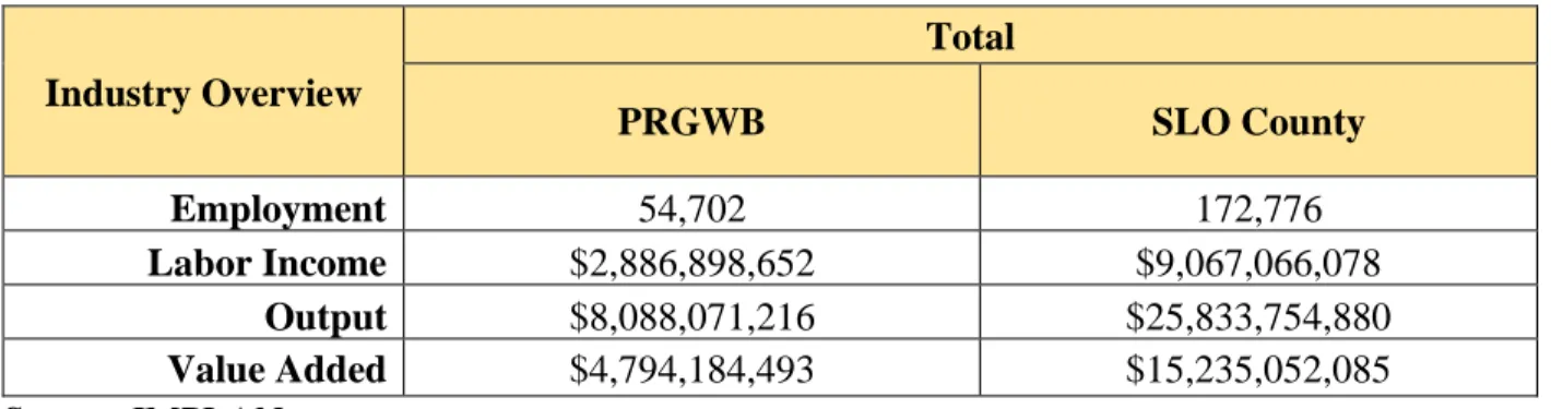 Table 1 shows the total employment across all economic sectors in both the Paso Subbasin as well as the  entire economy