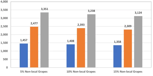 Table 8 Economic Impact of Lost Wine Grape Production on PR Subbasin Wineries  5% Non-local  Grapes  10% Non-local Grapes  15% Non-local Grapes  10% Water Reduction  -$93,740,059  -$88,806,594  -$83,873,129  17% Water Reduction  -$159,358,101  -$150,971,21