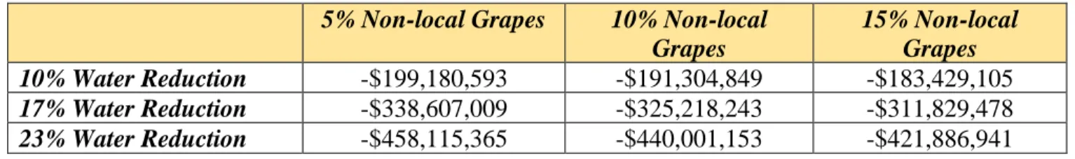 Table 5 Economic Impact of Lost Wine Grape Production on PR Subbasin Wineries  5% Non-local Grapes  10% Non-local 