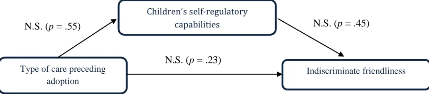 Figure 4. Mediating role of children’s self-regulatory abilities on the relation between type of care and  rates of indiscriminate friendliness behavior  