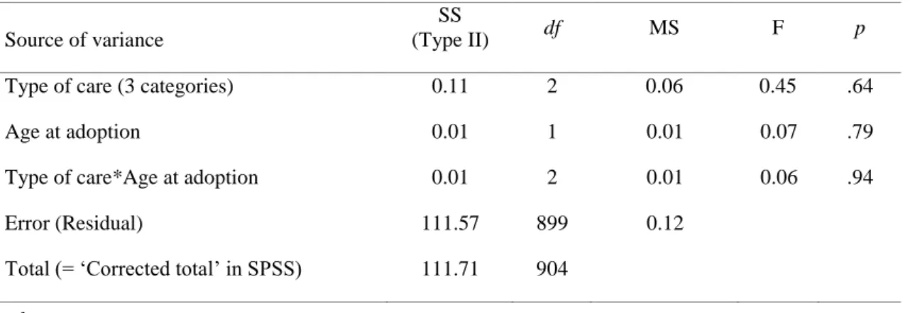 Table 4. The effects of age at adoption on children’s overall strengths and competencies 
