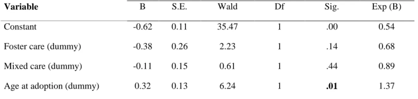Table 5. Goodness of fit statistics for type of care and age at adoption in predicting children’s  indiscriminate friendliness (Model 1: main effects) 