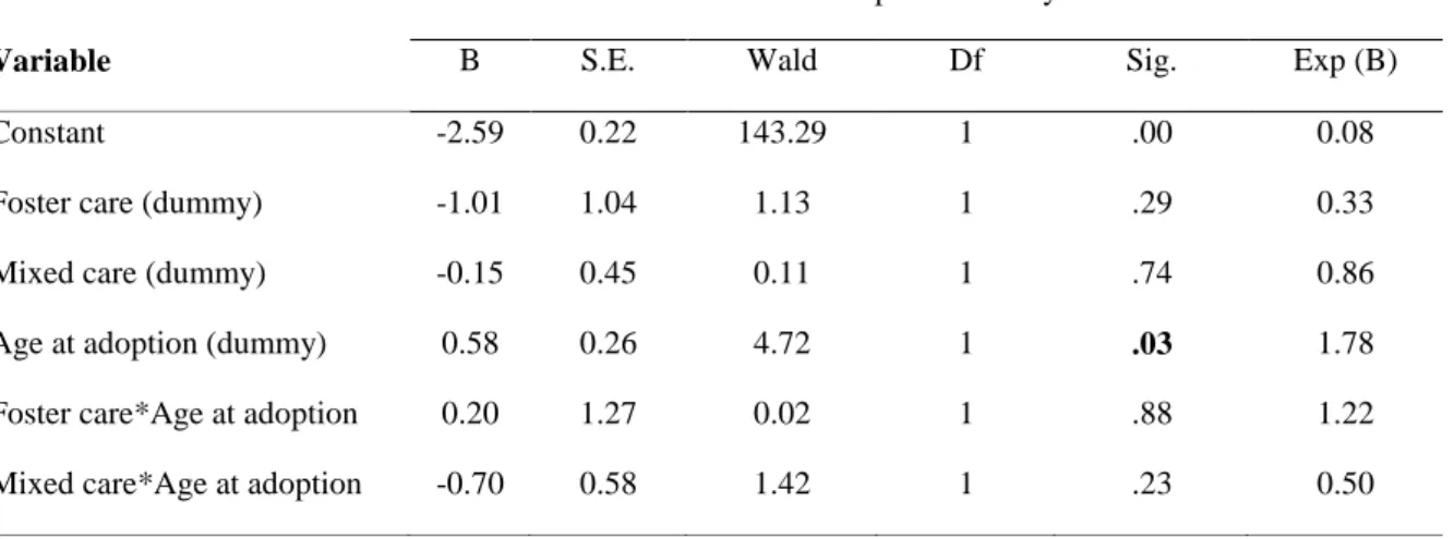 Table 6. Goodness of fit statistics for type of care and age at adoption in predicting children’s  developmental status (Model 2: main and interaction effects) 