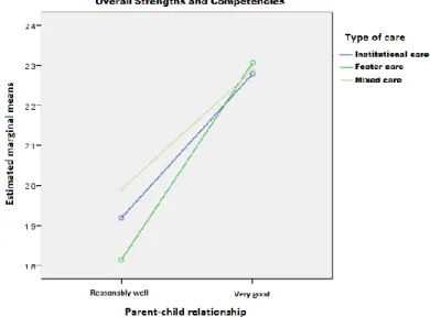 Table 8. The effects of a positive parent-child relationship on children’s overall strengths and  competencies 