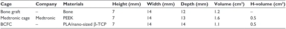 Figure 1 Different devices applied in the study.Notes: (A) an autologous bone graft obtained from the anterior iliac crest