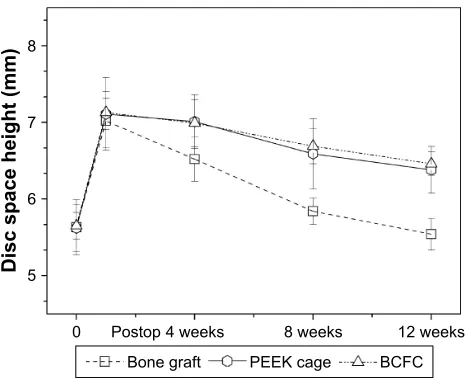 Figure 3 radiographic analysis: average Dsh of the different groups throughout the observation period.Abbreviations: Dsh, disc space height; PeeK, polyetheretherketone; BcFc, bioabsorbable self-retaining cervical fusion cage.