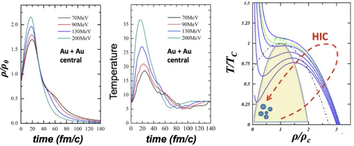 Figure 1. Left and central panels: time evolution of density ρ (normalized to saturation density ρ0) and tempera-ture predicted in QMD simulations of central Au+Au collisions at diﬀerent incident energies per nucleon
