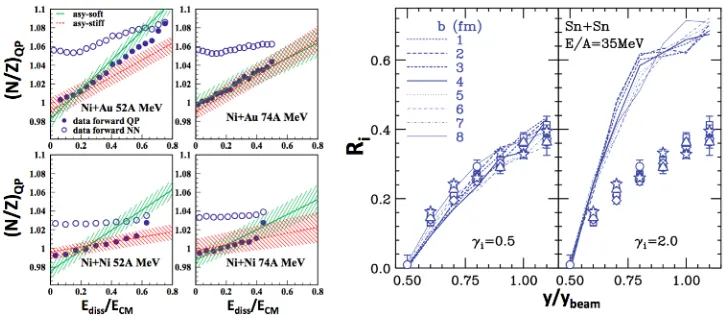 Figure 3. Isospin diﬀusion measurements and comparisons to model predictions in 58Ni+58Ni and 58Ni+197Aureactions at E/A=52 and 74 MeV [30, 31] (left side) and in 112,124Sn+112,124Sn collisions at 35 MeV/nucleon (leftside) and at 35 MeV/nucleon [32] (right