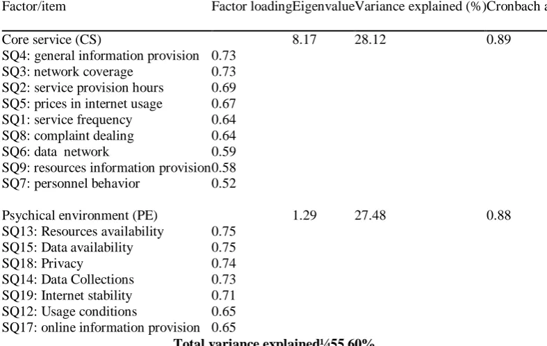 Table 2 Factor analysis of service quality.  