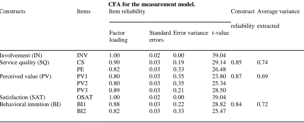 Table 3 CFA for the measurement model. 