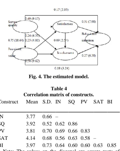Fig. 4. The estimated model.  