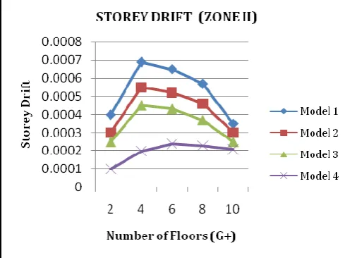 Figure 12: Storey Drift in Zone IV  