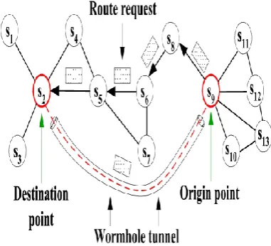Fig 1: Wormhole Attack 