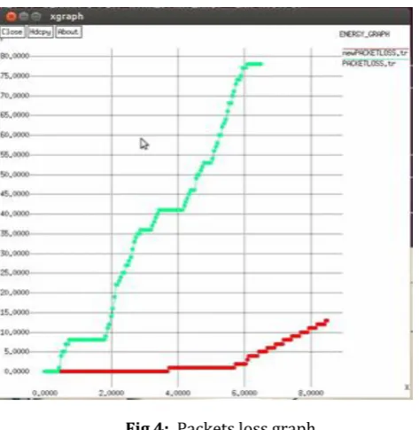 Fig 4:  Packets loss graph 