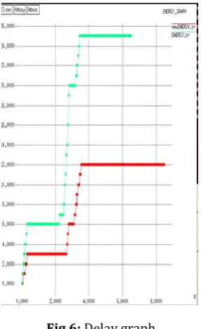 Fig 5: Throughput graph 