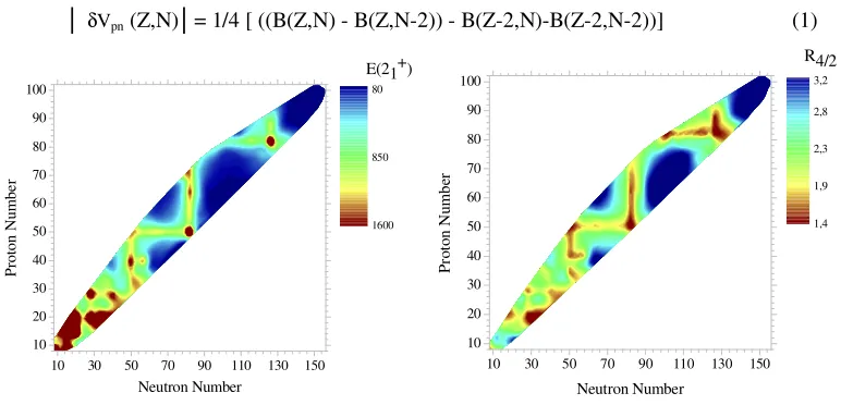Figure 1. Color coded experimental E(21+) (Left) and R4/2 (Right) values versus neutron number