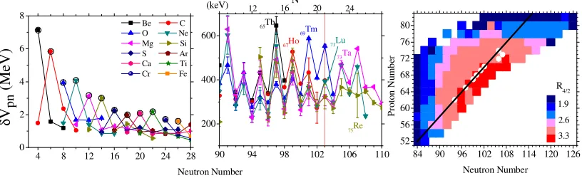 Figure 4. Experimental δVpn values for light nuclei (Left) and heavy nuclei (Middle). (Right): Color coded R4/2 values