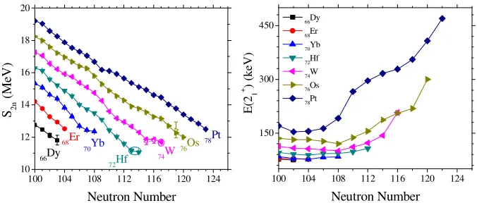 Figure 7.  Experimental two neutron separation energies (Left) and the first excited 2+ energies (Right) as a function of neutron number