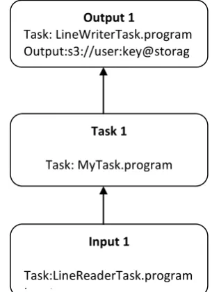 Fig. 2. An example of a Job Graph in Bewitch s3://user:key@storage/Input 