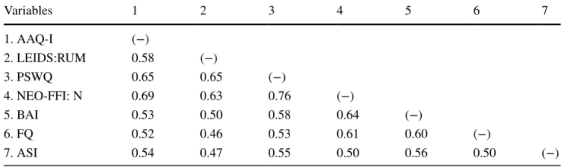 Table 2   Correlations of  psychological constructs and  symptom severity