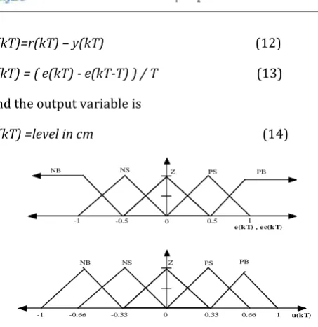 Table 2: Rule base for the fuzzy controller 