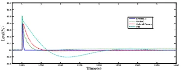 Figure 4. Servo Response of conical tank at operating 