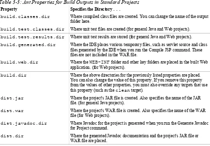 Table 3-3: Ant Properties for Build Outputs in Standard Projects