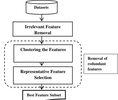 Figure 1: Framework of the proposed Feature Subset Selection.  