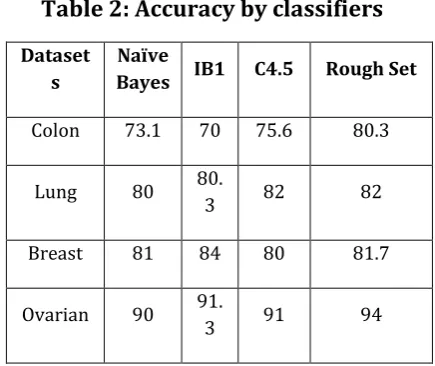 Table 2: Accuracy by classifiers 