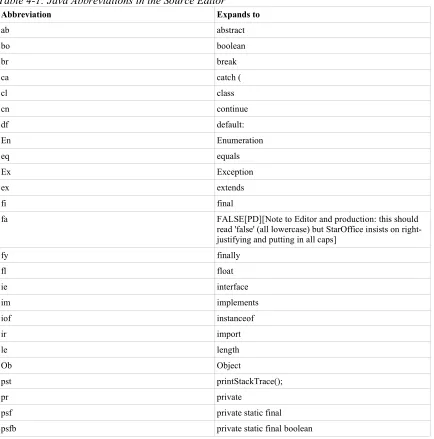Table 4-1: Java Abbreviations in the Source Editor