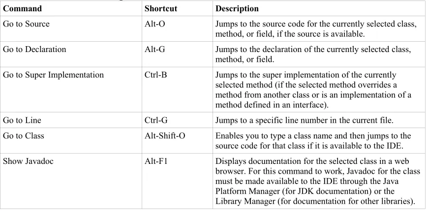Table 4-6: Java Class Navigation Shortcuts