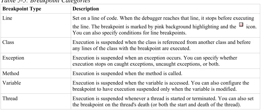 Table 5-5: Breakpoint Categories
