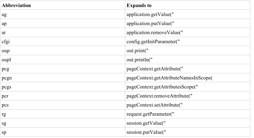 Table 6-3: JSP Abbreviations in the Source Editor