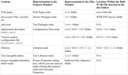 Table 6-1: Matrix of Web Application Elements and Their Representation in the IDE
