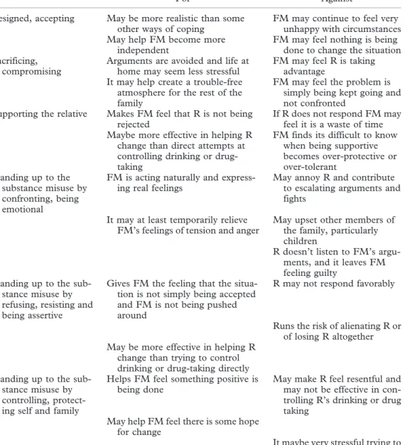 Table IV. Family members’ views for and against different ways of coping with a relative’s alcohol or drug misuse.