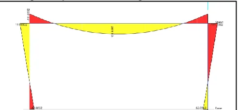 Fig -2 : Bending moment diagram for symmetrical loading  