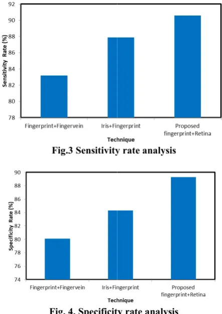 Fig. 4. Specificity rate analysis Fig. 4. Specificity rate analysis