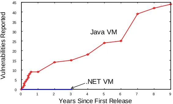 Figure 1 shows the number of major security vulnerabilities reported for each platform