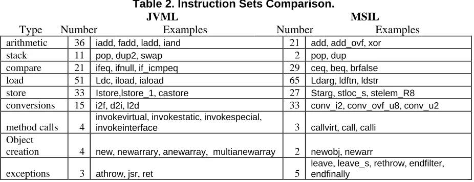 Table 2. Instruction Sets Comparison. JVML 