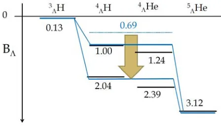 Figure 1. Lambda binding energies of s-shell hypernuclei, 3ΛH, 4ΛH and 5ΛHe.