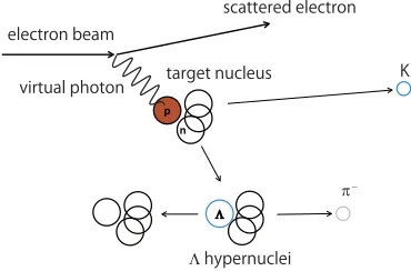 Figure 6. Energy levels forHKS-HES (E01-011) experiment at JLab. FINUDA obtained the A = 3 − 7 hypernuclei including 6ΛH by FINUDA experiment at DAΦNE and 7ΛHe by 6ΛH mass by averaging of masses measured byproduction (red crosses) and decay (blue crosses)