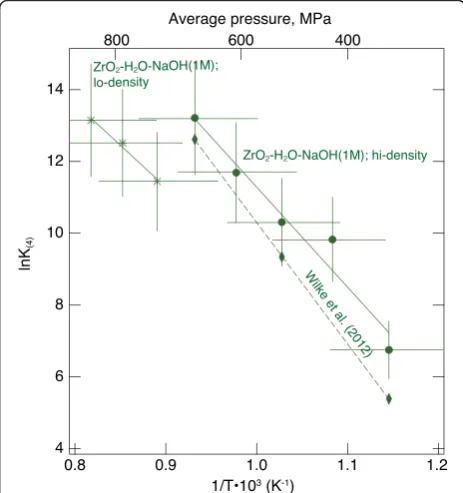Fig. 6 Temperature-dependence of the equilibrium constant, K(1), forequilibrium (1). Regression coefficients are shown in Tables 2 and 3.Average pressure is that calculated from the regression line in Fig