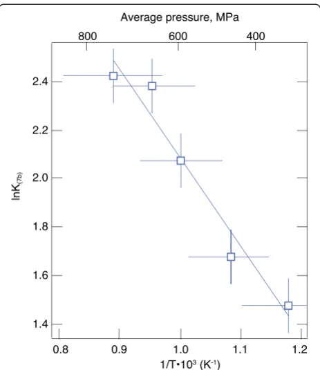 Fig. 8 Temperature-dependence of the equilibrium constant, K(7b),for equilibrium (7b)