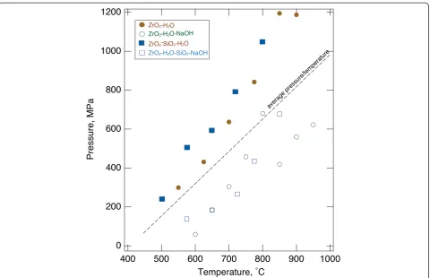 Fig. 1 Summary of temperature/pressure conditions of all experiments. The dashed line represents a simple linear fit to all the data points(see Tables 2 and 3 for regression coefficients)
