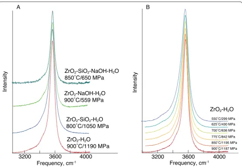 Fig. 2 Examples of Raman spectra of high-frequency intensity envelope. a Spectra at approximately the same temperature conditions for each of thecompositions studied